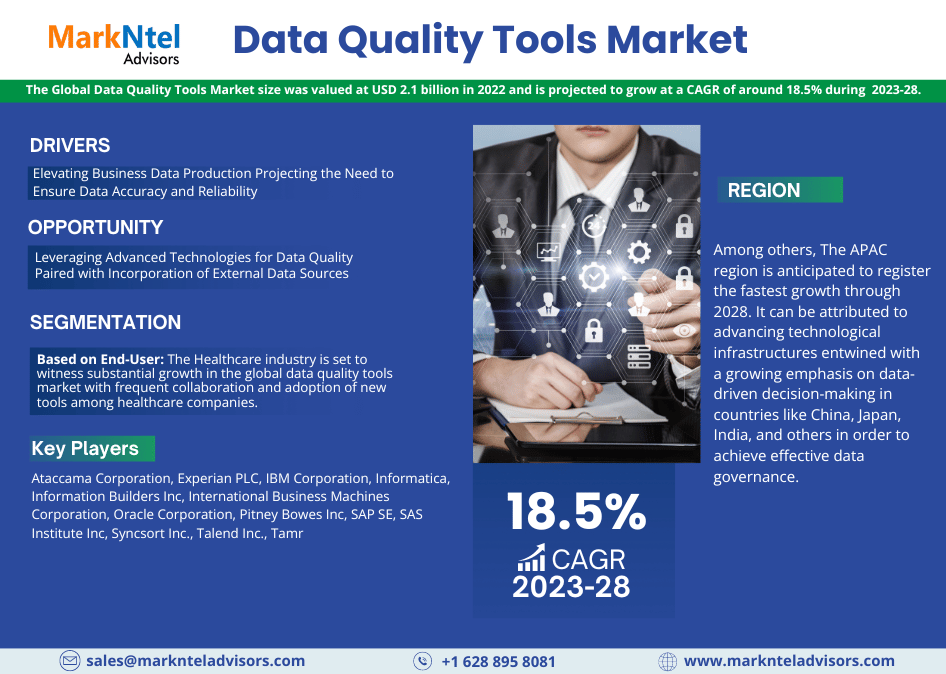 Data Quality Tools Market Analysis: Top Segment, Geographical, Leading Company, and Industry Expansion