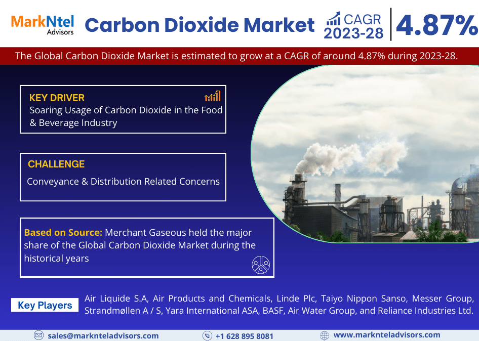 Carbon Dioxide Market Share, Growth, Trends Analysis under Covid-19 Impact, Competition, Business Opportunities and Forecast Till 2023-2028: Markntel Advisors