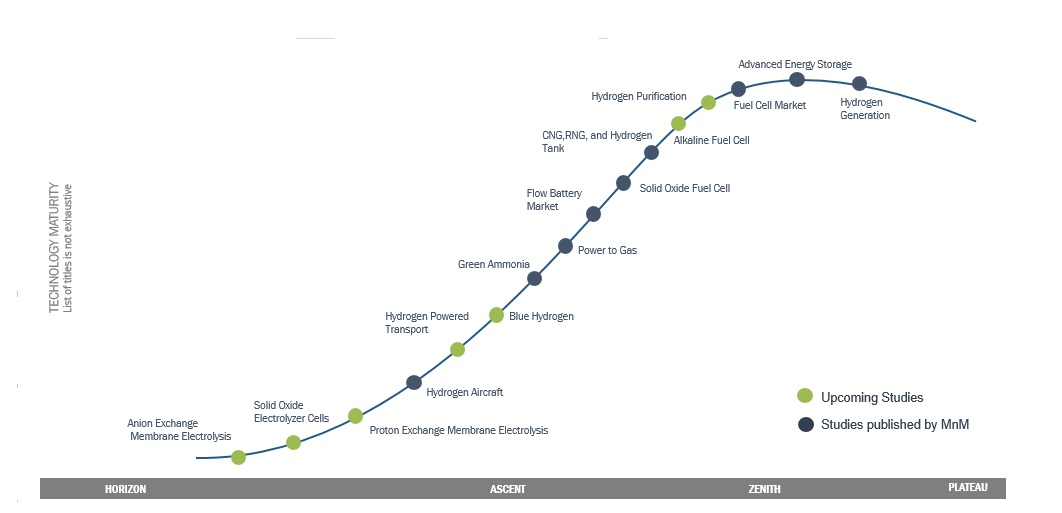 Hydrogen Value Chain