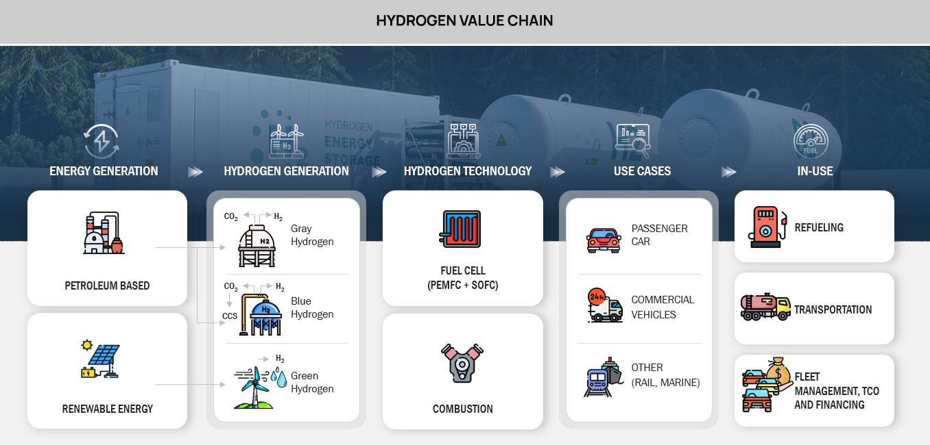 Hydrogen for Net Zero Emission