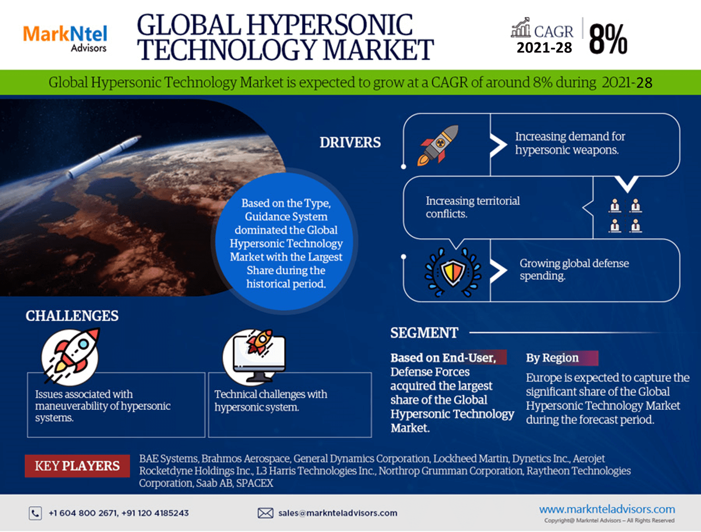 Hypersonic Technology Market Share, Size, Growth Drivers, Scope, Business Opportunities and Future Outlook 2028: Markntel Advisors