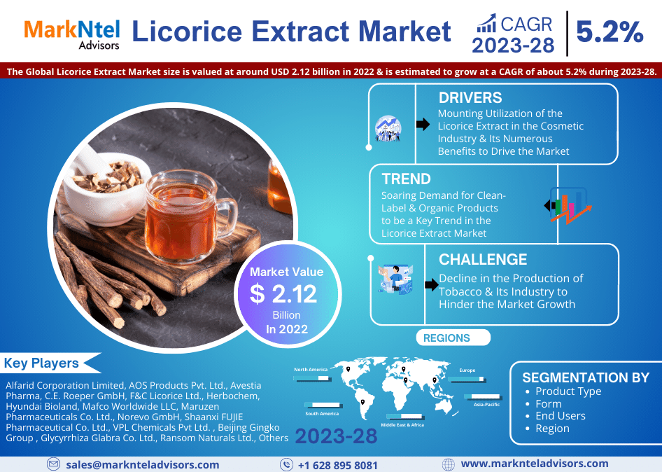 Licorice Extract Market Growth and Share 2023, Trends Analysis, Revenue, Business Opportunities and Forecast 2028: Markntel Advisors