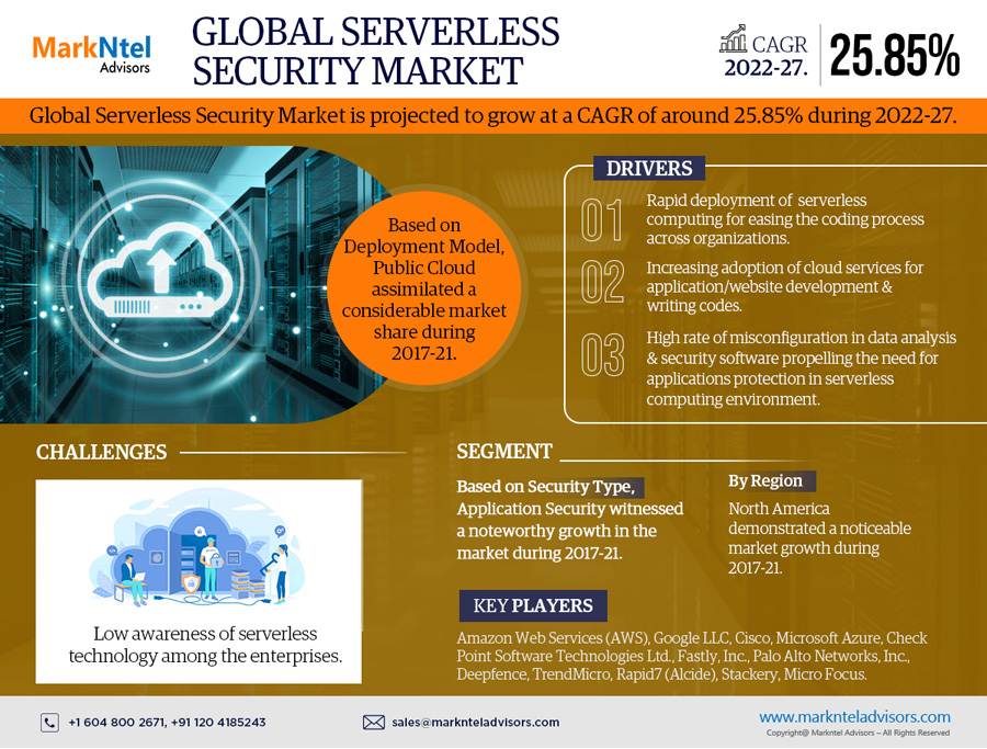 Serverless Security Market Share, Rising Trends, Growth Drivers, Opportunities, Business Analysis and Forecast 2027: Markntel Advisors