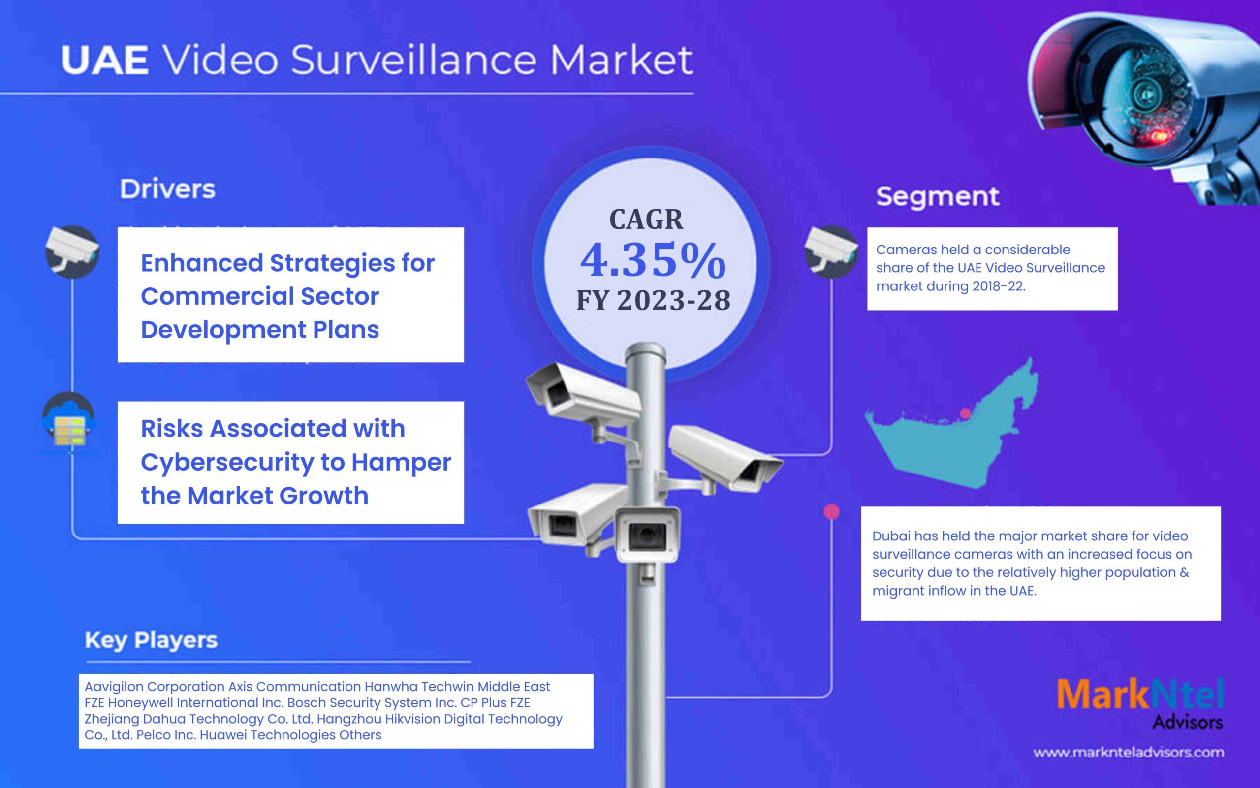 Investment Opportunity in UAE Video Surveillance Market – Industry Share, Size and Growth Report 2023-2028