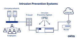 Intrusion Detection System Market Size and Emerging Trends in 2032