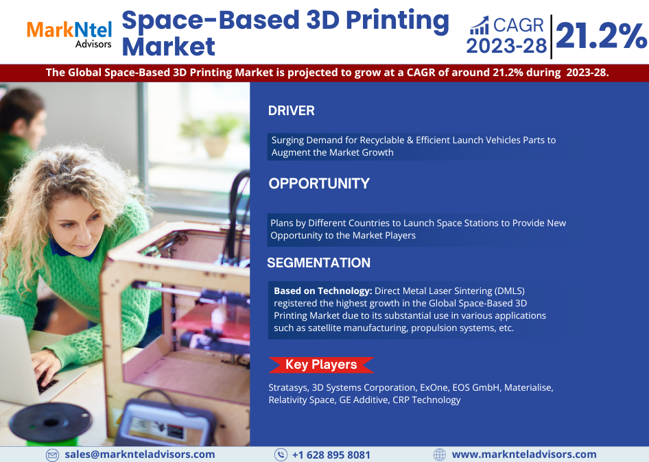 Space-Based 3D Printing Market Share, Trends, CAGR Growth, Business Opportunities and Future Strategies 2028: Markntel Advisors