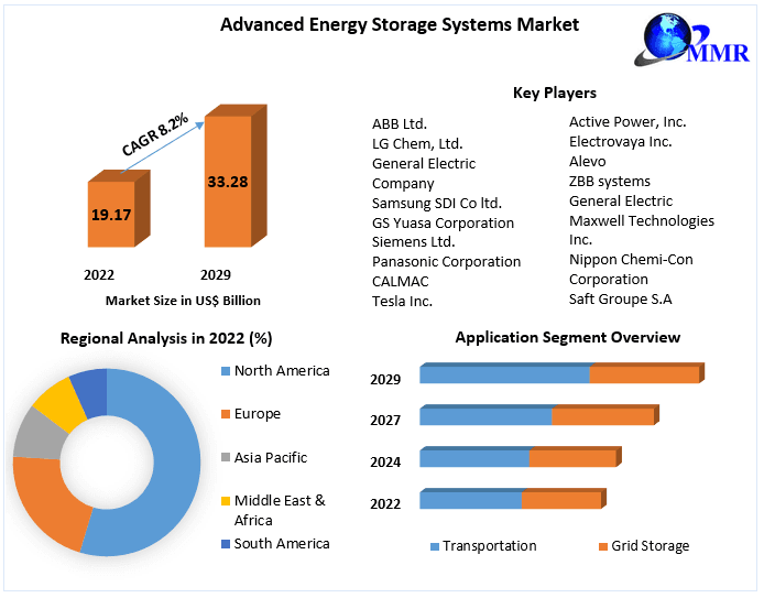 Advanced Energy Storage Systems Market Latest Innovations, Drivers and Industry Key Events 2030