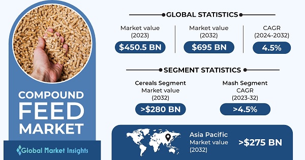 Feeding the Future: Compound Feed Market Nourishing Revolutionary Growth by 2033