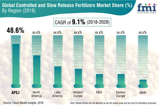 Controlled and Slow Release Fertilizers Market Propelling Global Industry to US$ 10.1 Billion by 2028