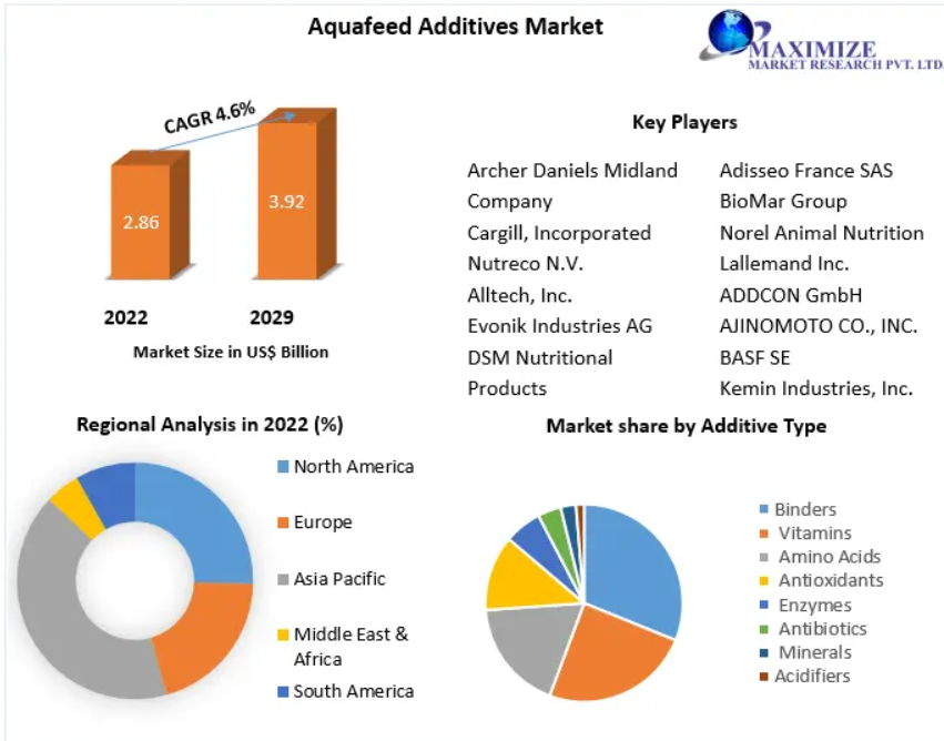 Aquafeed Additives Market – Notable Developments, Potential Players and Worldwide Opportunities 2032