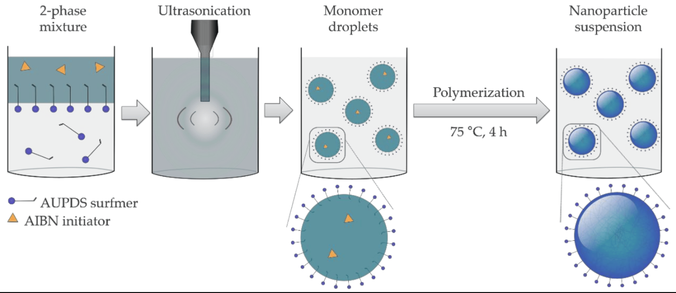 Polymerization Initiators Market Set to Surpass US$ 2.1 Billion Milestone in 2032, Fueled by Escalating Demand in Diverse End-Use Sectors