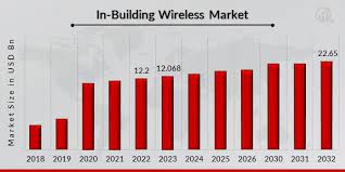 Navigating the In-Building Wireless Market: A Journey towards US$ 23,450.5 Million by 2032 with a 6.5% CAGR Growth Rate